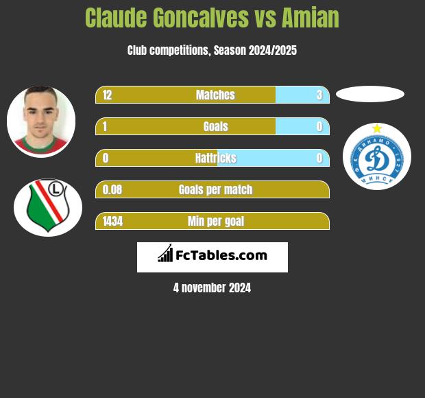 Claude Goncalves vs Amian h2h player stats