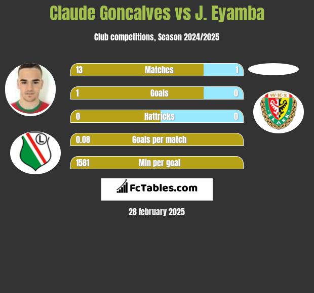 Claude Goncalves vs J. Eyamba h2h player stats