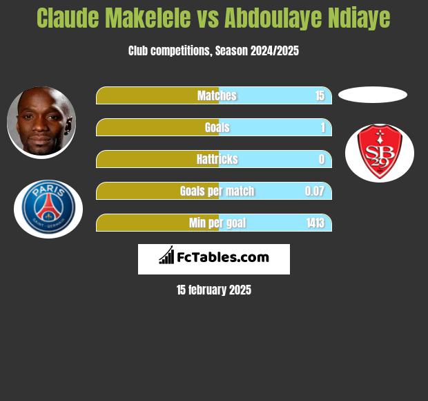 Claude Makelele vs Abdoulaye Ndiaye h2h player stats