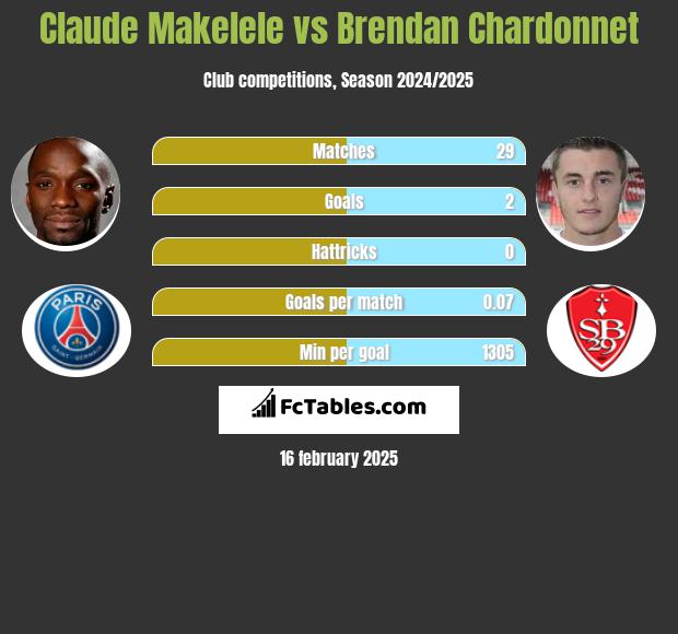 Claude Makelele vs Brendan Chardonnet h2h player stats