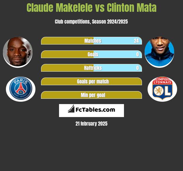 Claude Makelele vs Clinton Mata h2h player stats