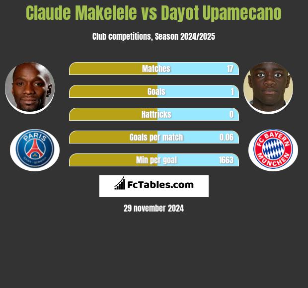 Claude Makelele vs Dayot Upamecano h2h player stats