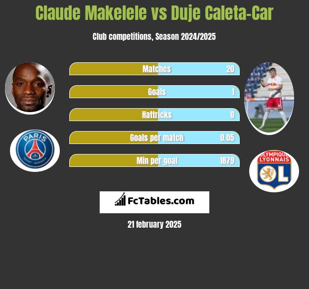 Claude Makelele vs Duje Caleta-Car h2h player stats