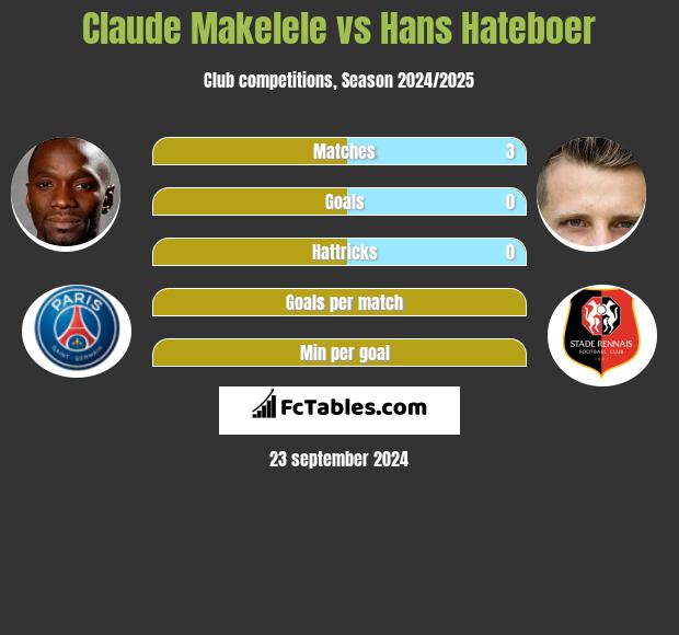 Claude Makelele vs Hans Hateboer h2h player stats