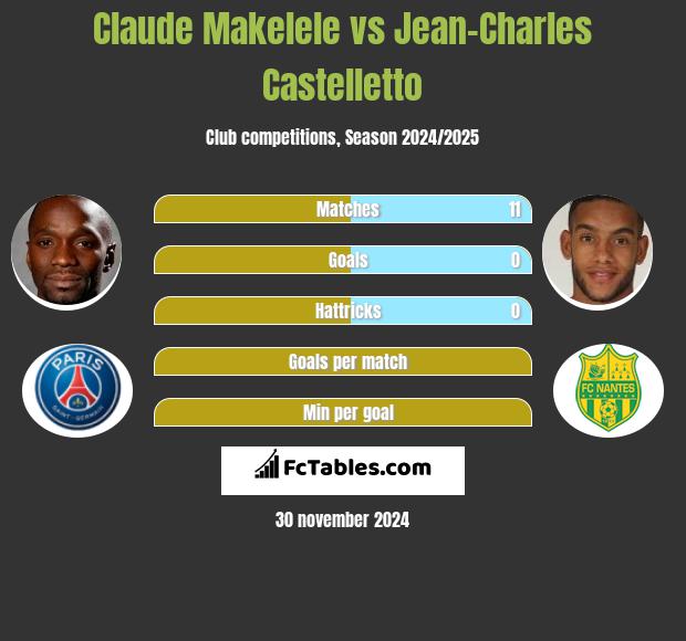 Claude Makelele vs Jean-Charles Castelletto h2h player stats