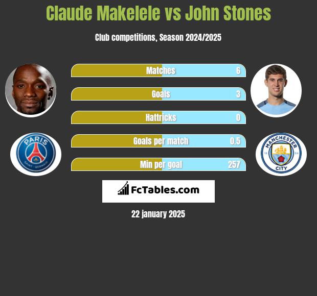 Claude Makelele vs John Stones h2h player stats