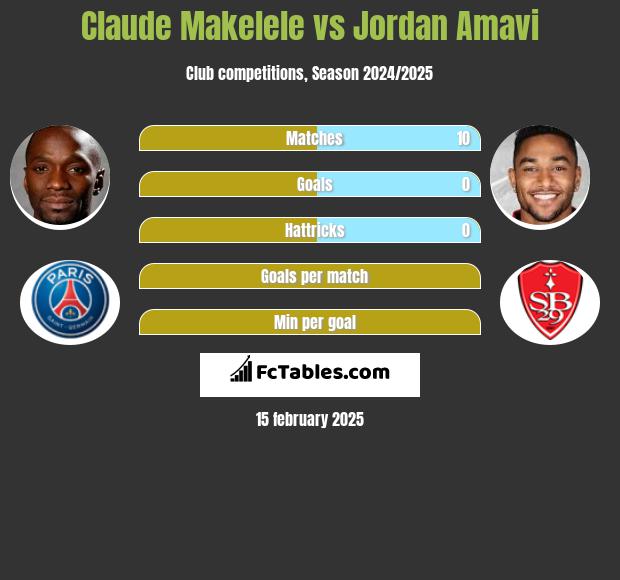 Claude Makelele vs Jordan Amavi h2h player stats