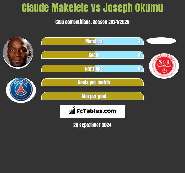 Claude Makelele vs Joseph Okumu h2h player stats