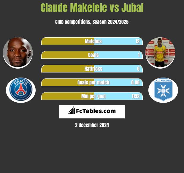 Claude Makelele vs Jubal h2h player stats