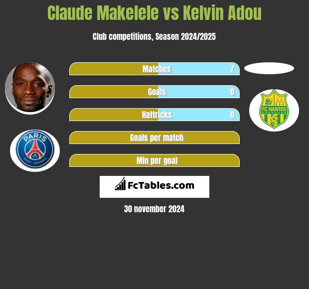 Claude Makelele vs Kelvin Adou h2h player stats