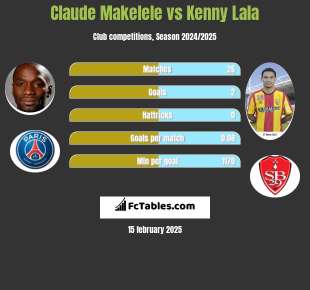 Claude Makelele vs Kenny Lala h2h player stats