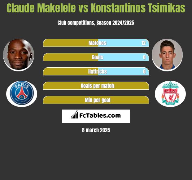 Claude Makelele vs Konstantinos Tsimikas h2h player stats