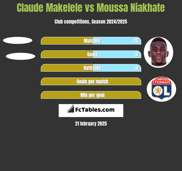 Claude Makelele vs Moussa Niakhate h2h player stats