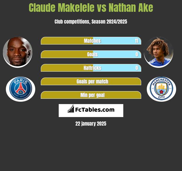 Claude Makelele vs Nathan Ake h2h player stats