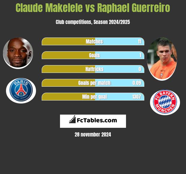 Claude Makelele vs Raphael Guerreiro h2h player stats