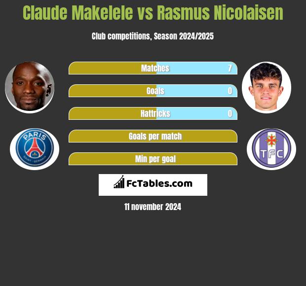 Claude Makelele vs Rasmus Nicolaisen h2h player stats