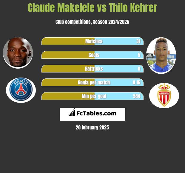 Claude Makelele vs Thilo Kehrer h2h player stats