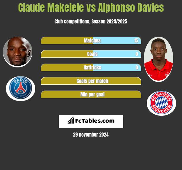 Claude Makelele vs Alphonso Davies h2h player stats