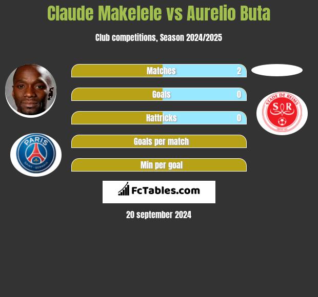 Claude Makelele vs Aurelio Buta h2h player stats