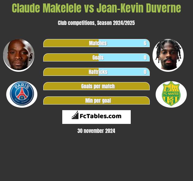 Claude Makelele vs Jean-Kevin Duverne h2h player stats