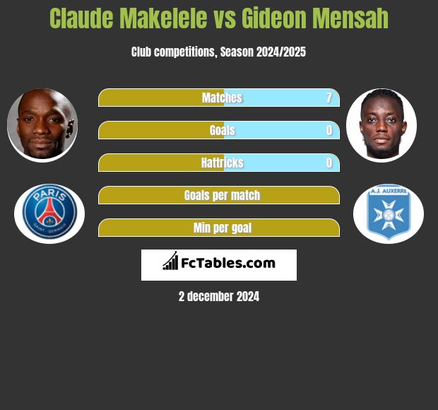 Claude Makelele vs Gideon Mensah h2h player stats