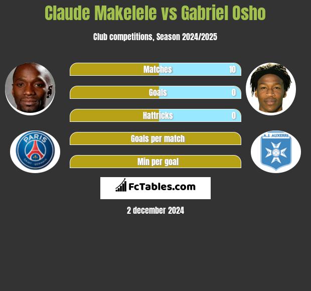 Claude Makelele vs Gabriel Osho h2h player stats