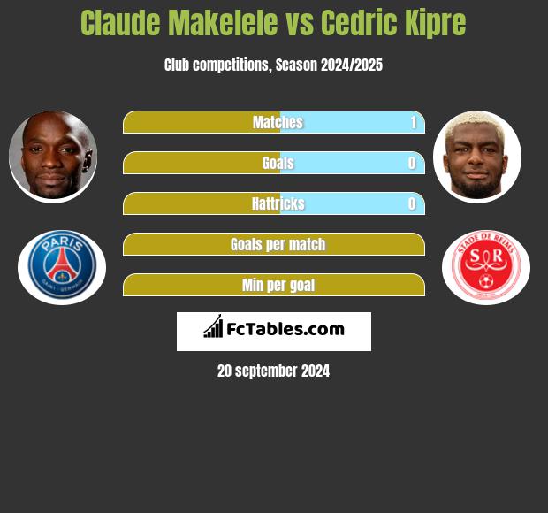 Claude Makelele vs Cedric Kipre h2h player stats