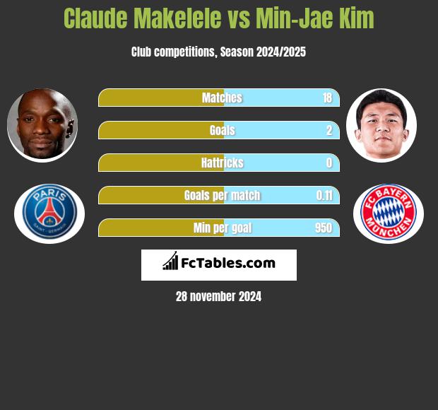 Claude Makelele vs Min-Jae Kim h2h player stats