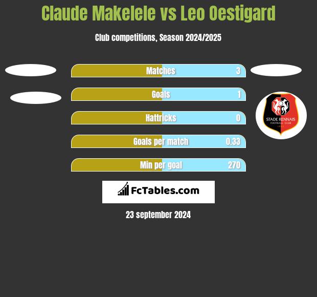 Claude Makelele vs Leo Oestigard h2h player stats