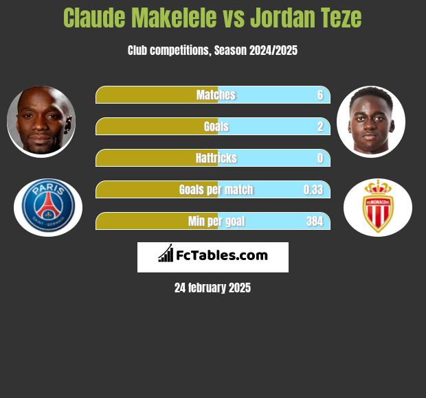 Claude Makelele vs Jordan Teze h2h player stats