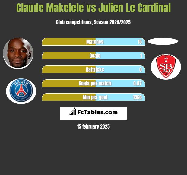 Claude Makelele vs Julien Le Cardinal h2h player stats