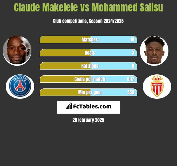 Claude Makelele vs Mohammed Salisu h2h player stats