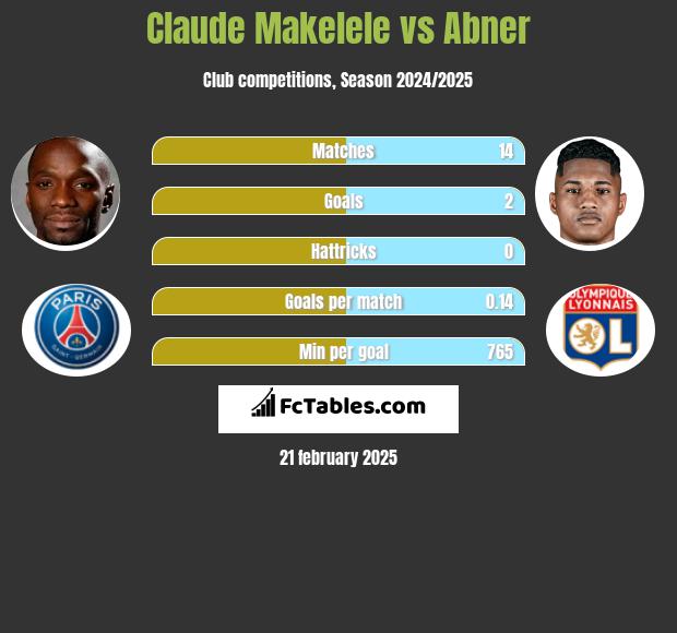 Claude Makelele vs Abner h2h player stats