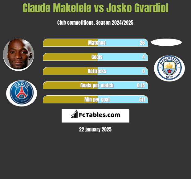 Claude Makelele vs Josko Gvardiol h2h player stats