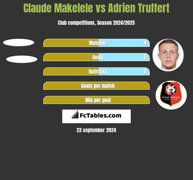 Claude Makelele vs Adrien Truffert h2h player stats