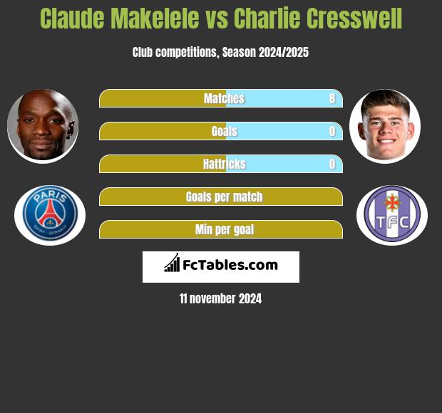 Claude Makelele vs Charlie Cresswell h2h player stats