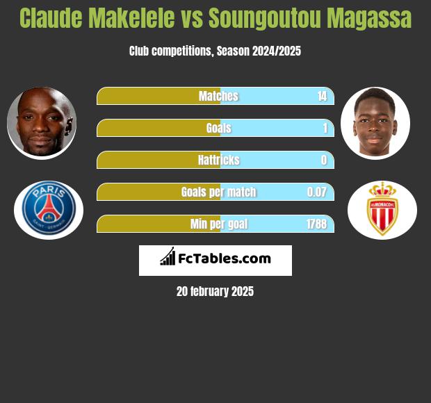 Claude Makelele vs Soungoutou Magassa h2h player stats