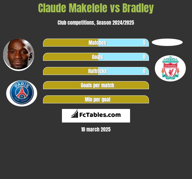 Claude Makelele vs Bradley h2h player stats