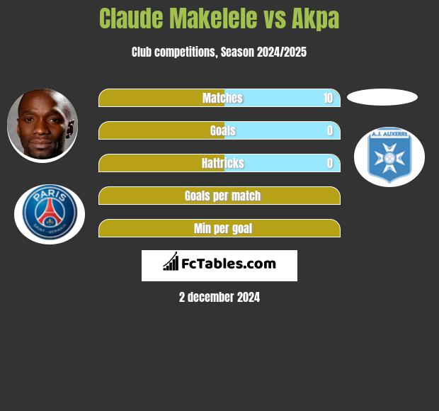 Claude Makelele vs Akpa h2h player stats