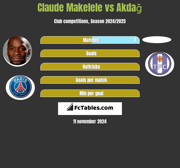 Claude Makelele vs Akdağ h2h player stats