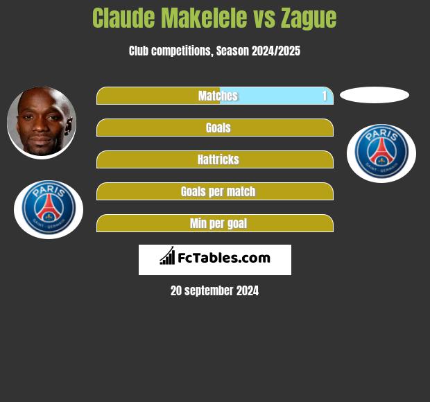 Claude Makelele vs Zague h2h player stats