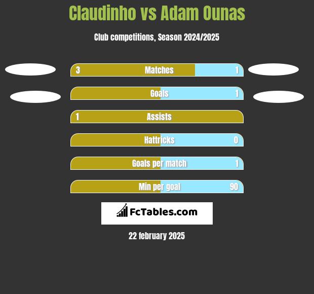 Claudinho vs Adam Ounas h2h player stats