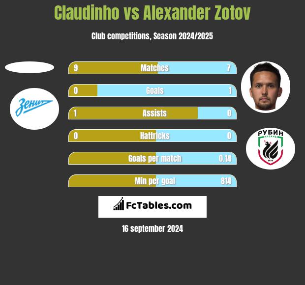 Claudinho vs Alexander Zotov h2h player stats