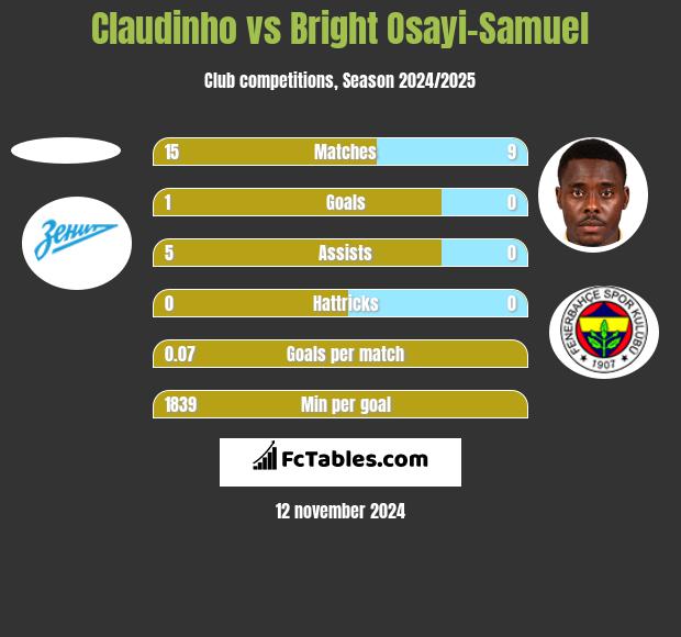 Claudinho vs Bright Osayi-Samuel h2h player stats