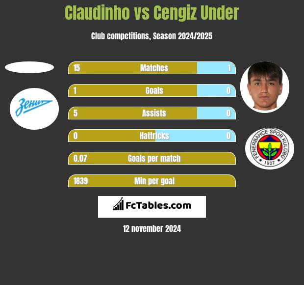 Claudinho vs Cengiz Under h2h player stats