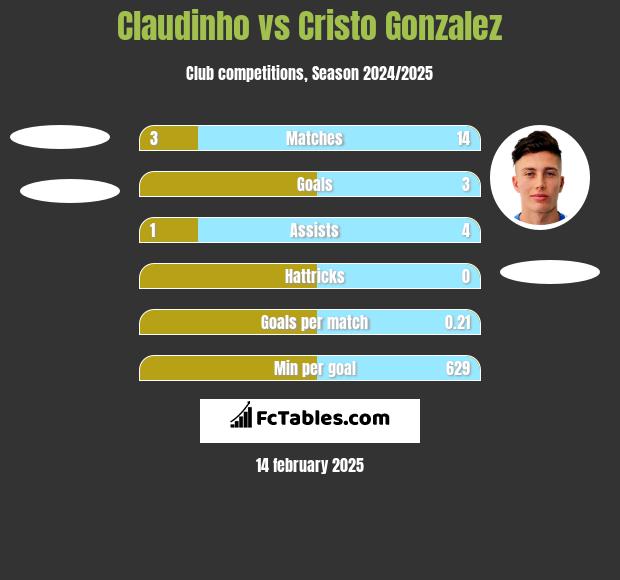 Claudinho vs Cristo Gonzalez h2h player stats