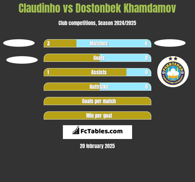 Claudinho vs Dostonbek Khamdamov h2h player stats