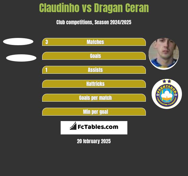 Claudinho vs Dragan Ceran h2h player stats