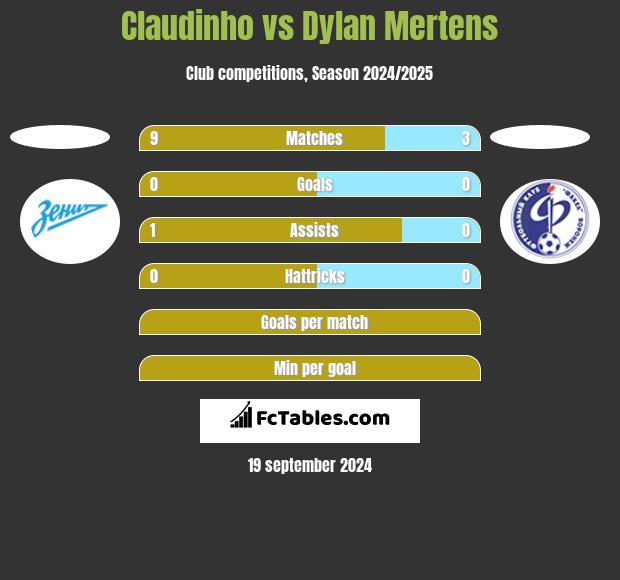 Claudinho vs Dylan Mertens h2h player stats