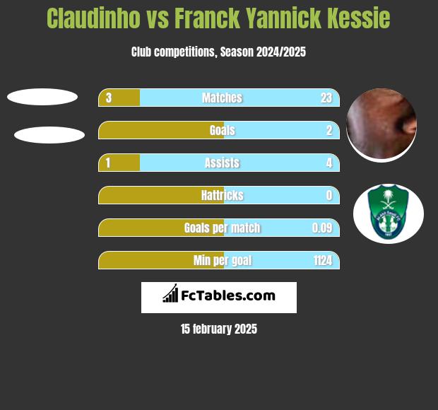 Claudinho vs Franck Yannick Kessie h2h player stats